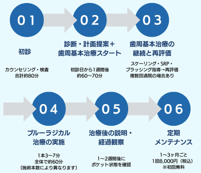 治療の流れ