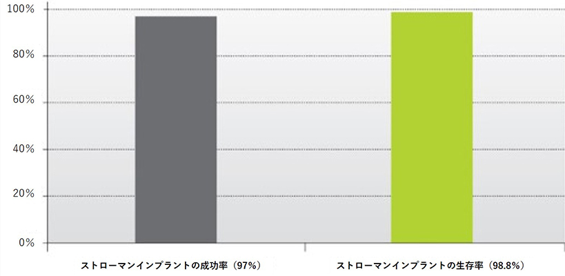 ストローマンインプラントの成功率と生存率