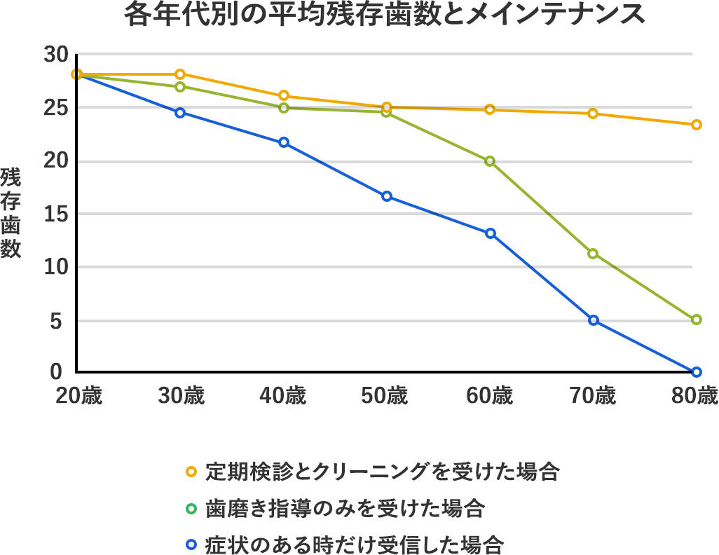 定期検診の効果について