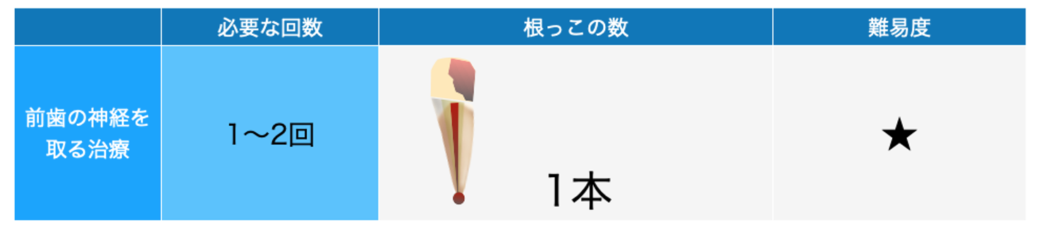 前歯の神経を取る治療回数画像