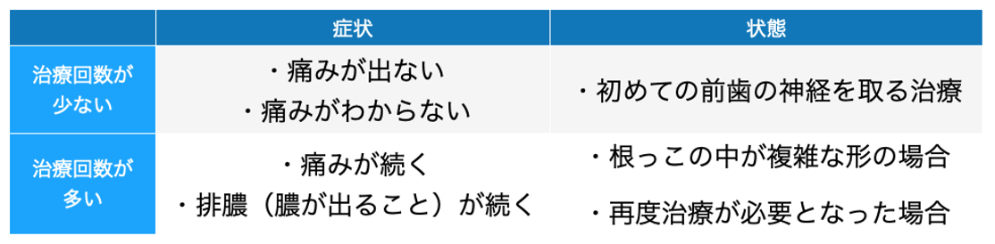 根管治療回数症状比較画像
