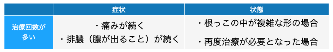 根幹治療回数多い場合の症状画像