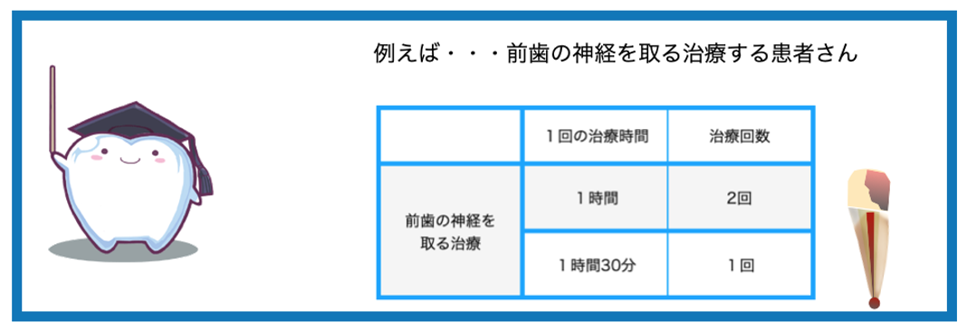 根管治療回数例画像
