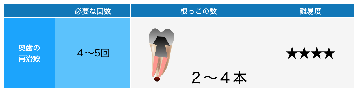 奥歯再治療回数表