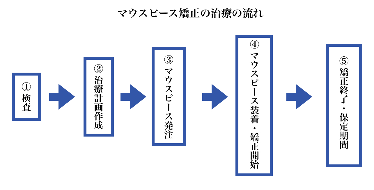 矯正 流れ
