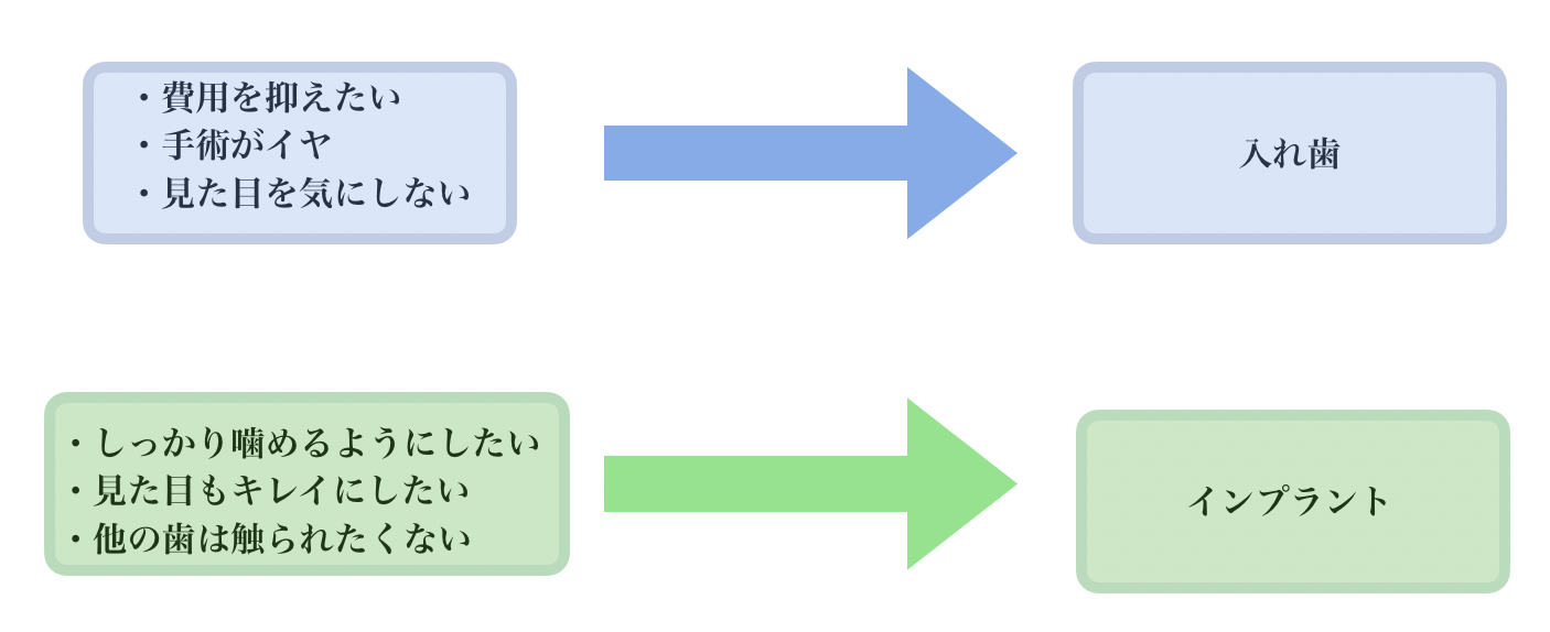 入れ歯とインプラント2
