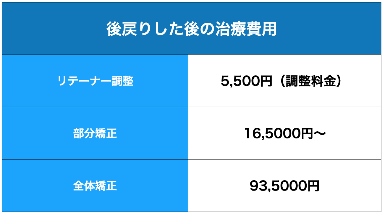 後戻り料金表