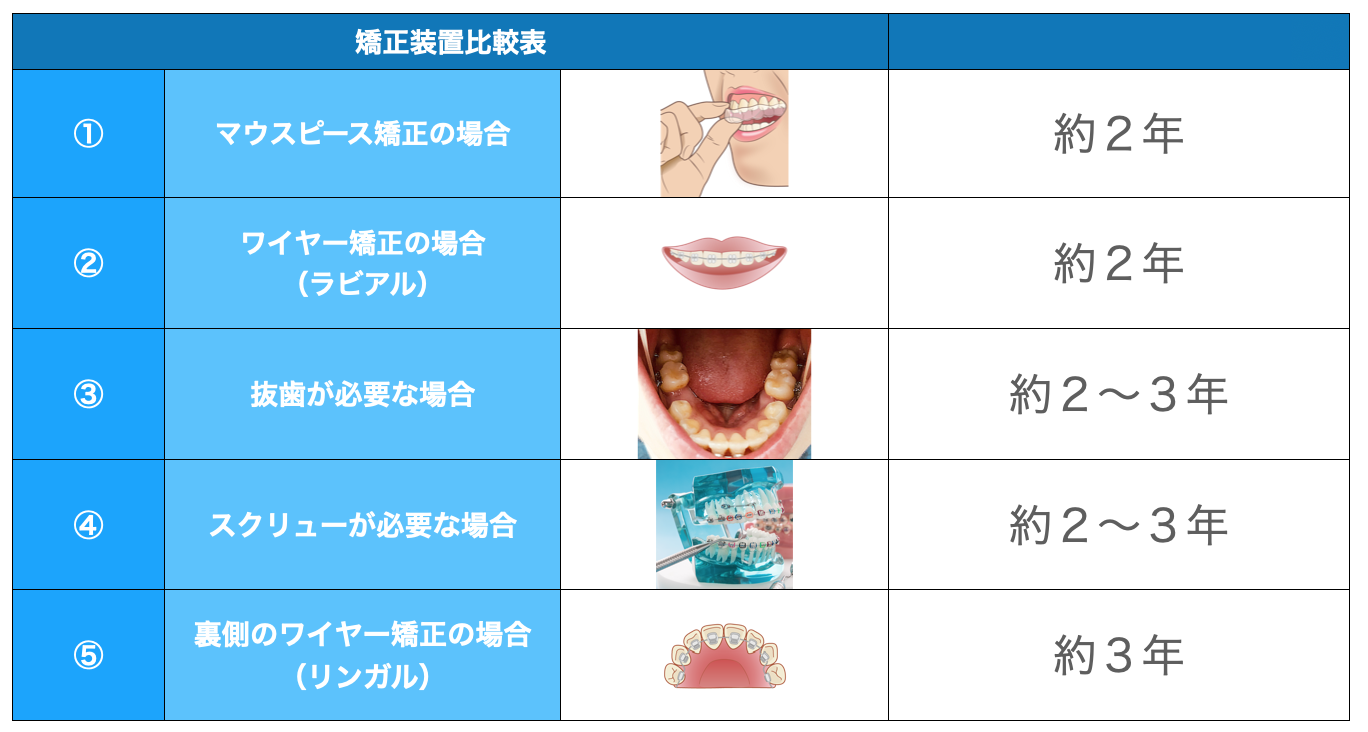 歯列矯正種類ごとの期間表