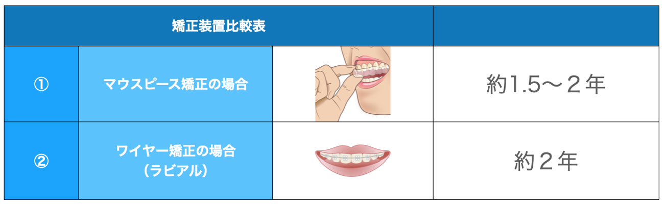 子供歯列矯正期間表